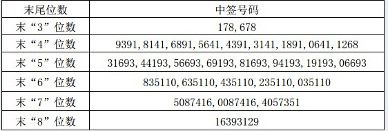 新股福达股份中签号
